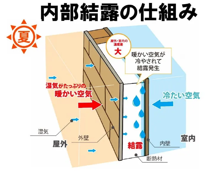 内部結露により劣化したサイディングの様子